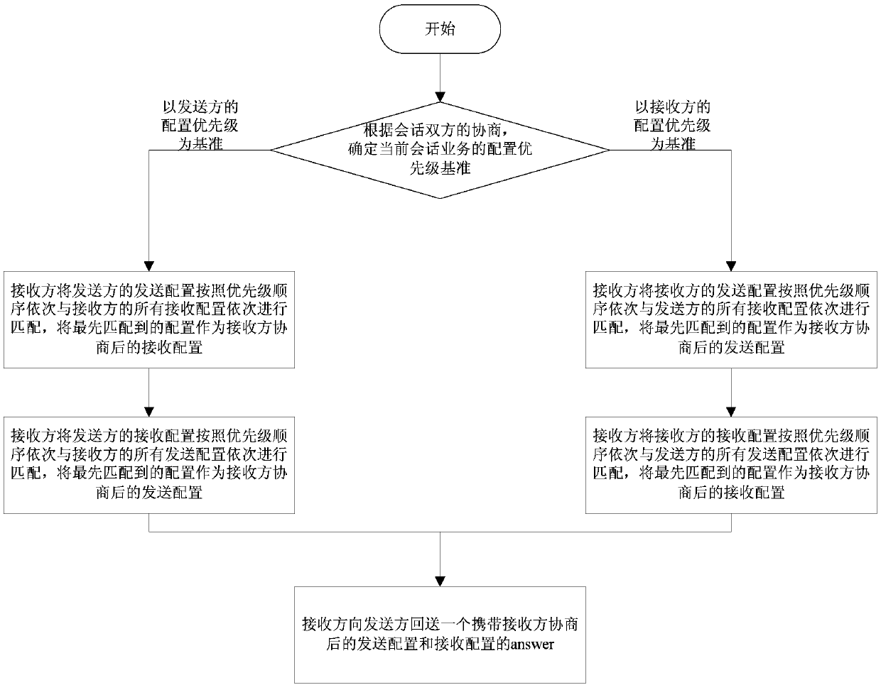 An sdp negotiation method for asymmetric media parameters