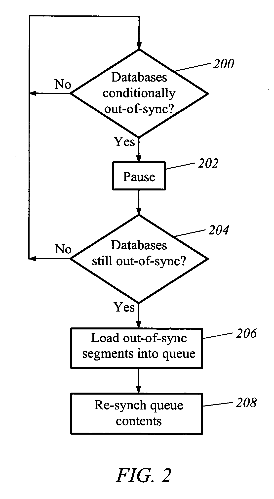 Apparatus and method for identifying asynchronous data in redundant data stores and for re-synchronizing same