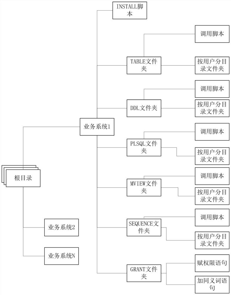 Method and system for generating version of business system