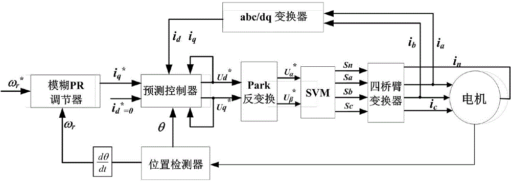 High-reliability electric-drive motor control method