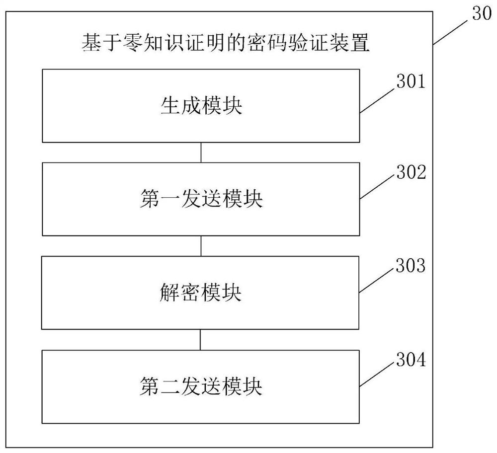 Password verification method and device based on zero knowledge proof and electronic equipment