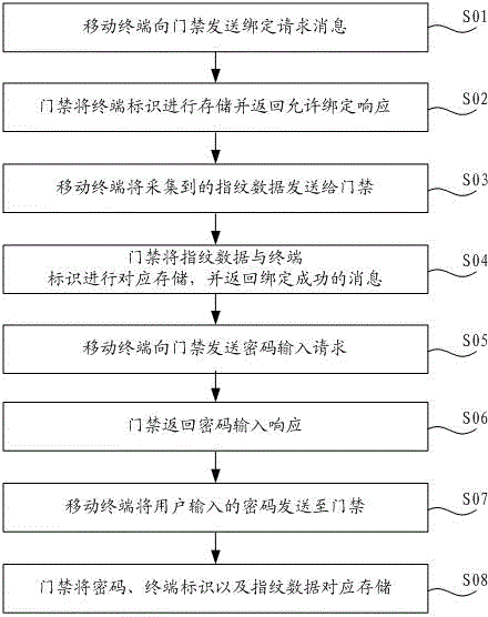 Entrance guard control method and control system thereof