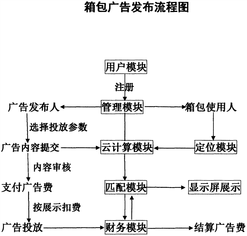 Luggage mobile internet dynamic advertisement system and method