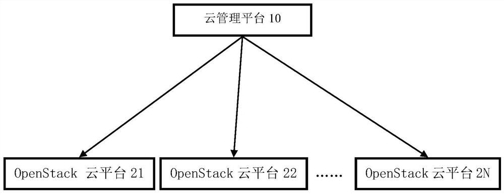 A management method and device for multiple openstack cloud platforms