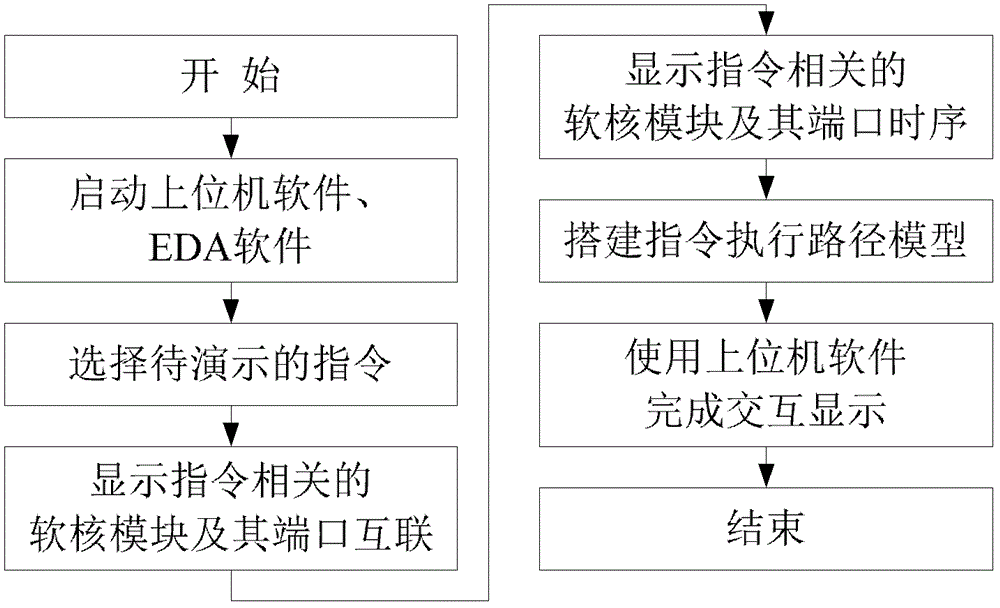 A system and method for visual demonstration of 8051 single-chip microcomputer principle