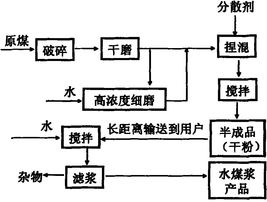 Process for preparing coal water slurry from coal dust