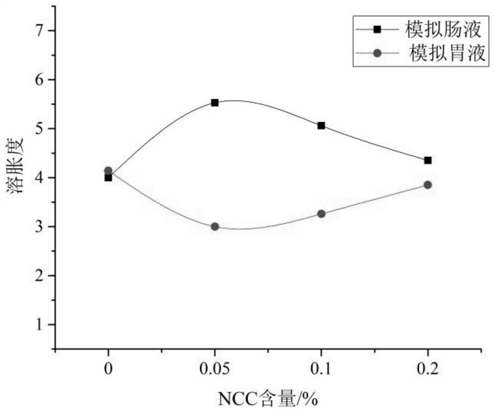 A kind of sodium alginate/pineapple pomace nano-cellulose blended drug film and its preparation method and application