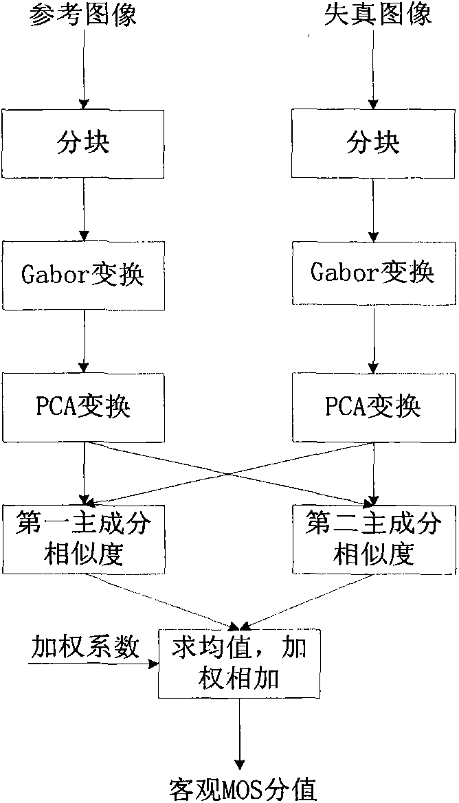 Full-reference-type image quality evaluation method based on Gabor weighted characteristics