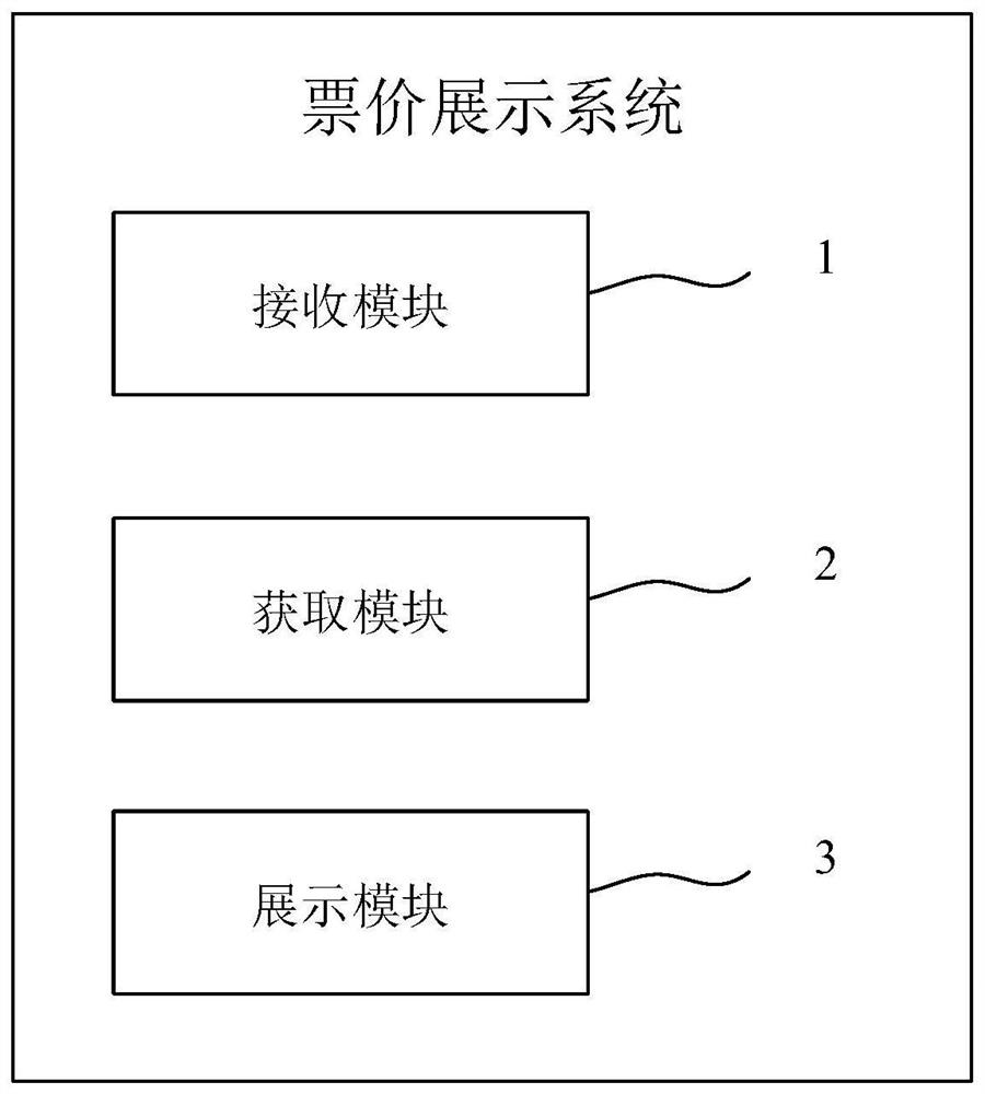 Ticket price display method and system, electronic equipment and storage medium