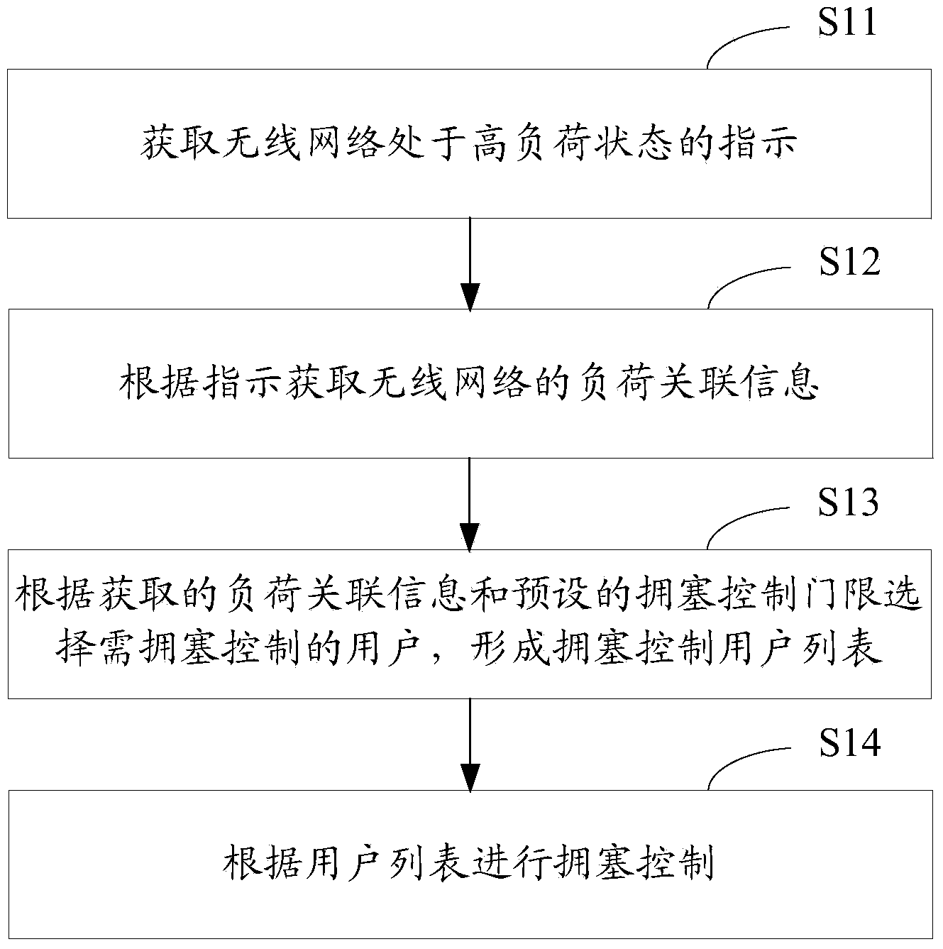 Wireless network congestion control method and apparatus
