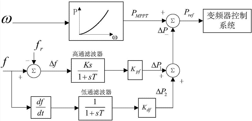 Wind-electricity-participated electric power system frequency modulation method and system
