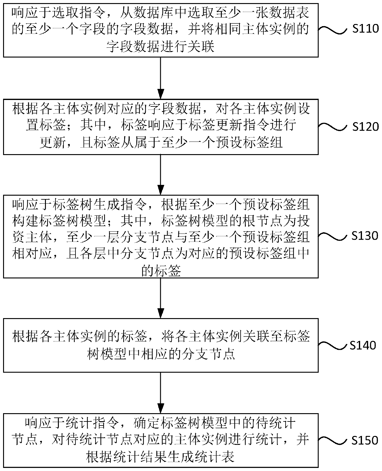 Data statistics method and device for investment subjects, electronic equipment and storage medium