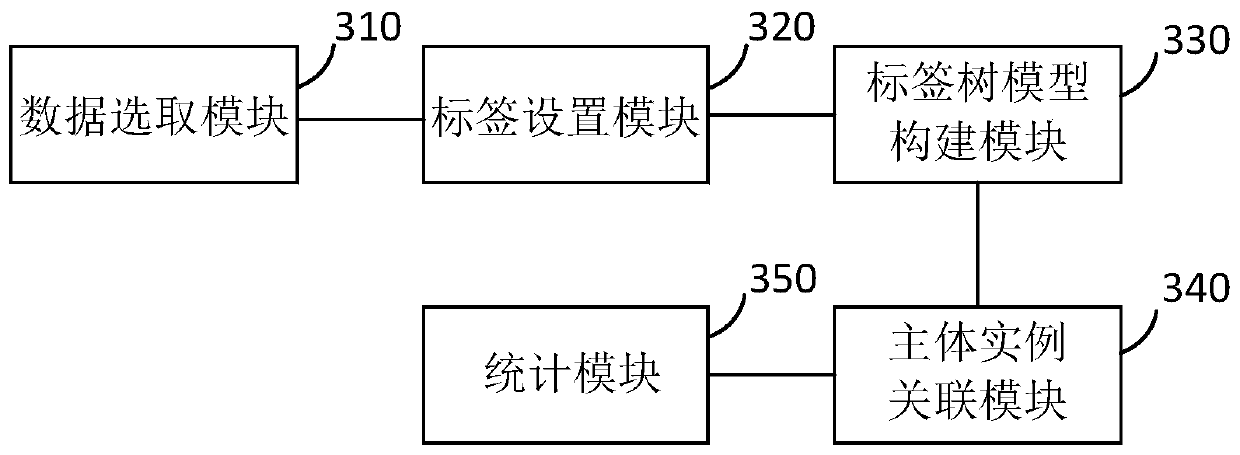 Data statistics method and device for investment subjects, electronic equipment and storage medium