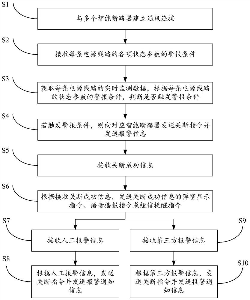 Power supply protection method, configuration screen and computer readable storage medium