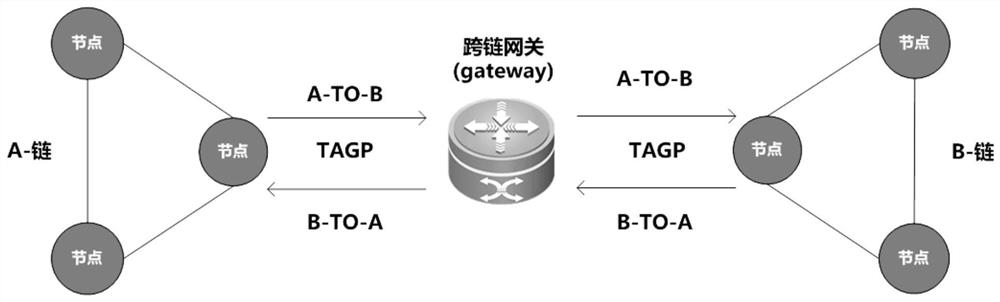 A cross-chain transfer system of token assets between different blockchain networks