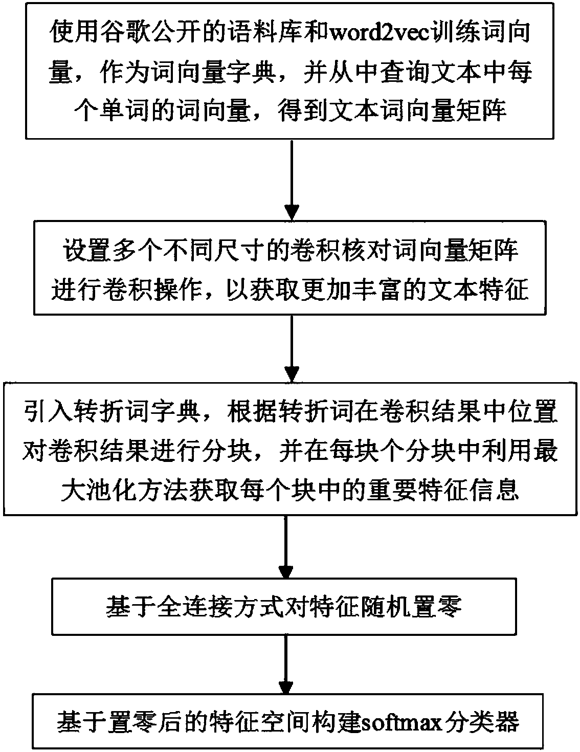 Sentiment classification method based on adversative sentence semantic block partitioning mechanism