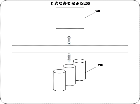 A log dynamic monitoring method and device