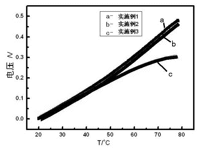 Low-resistivity pyroelectric ceramic material with temperature ageing resistance and preparation method thereof