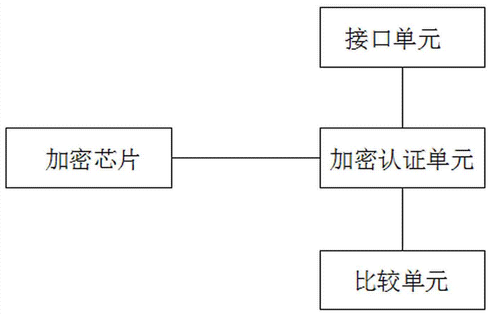 Encryption and authentication module and BIOS firmware protection method based on module