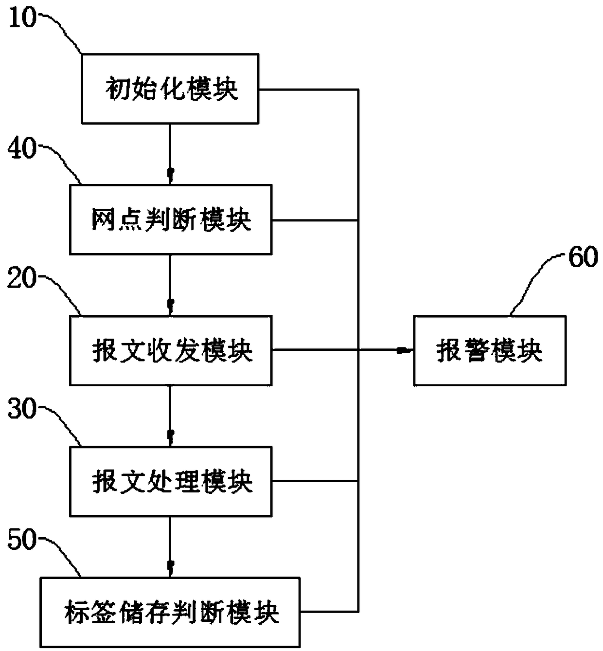 Control method and system of double frequency reader-writer for electronic handover of cash box