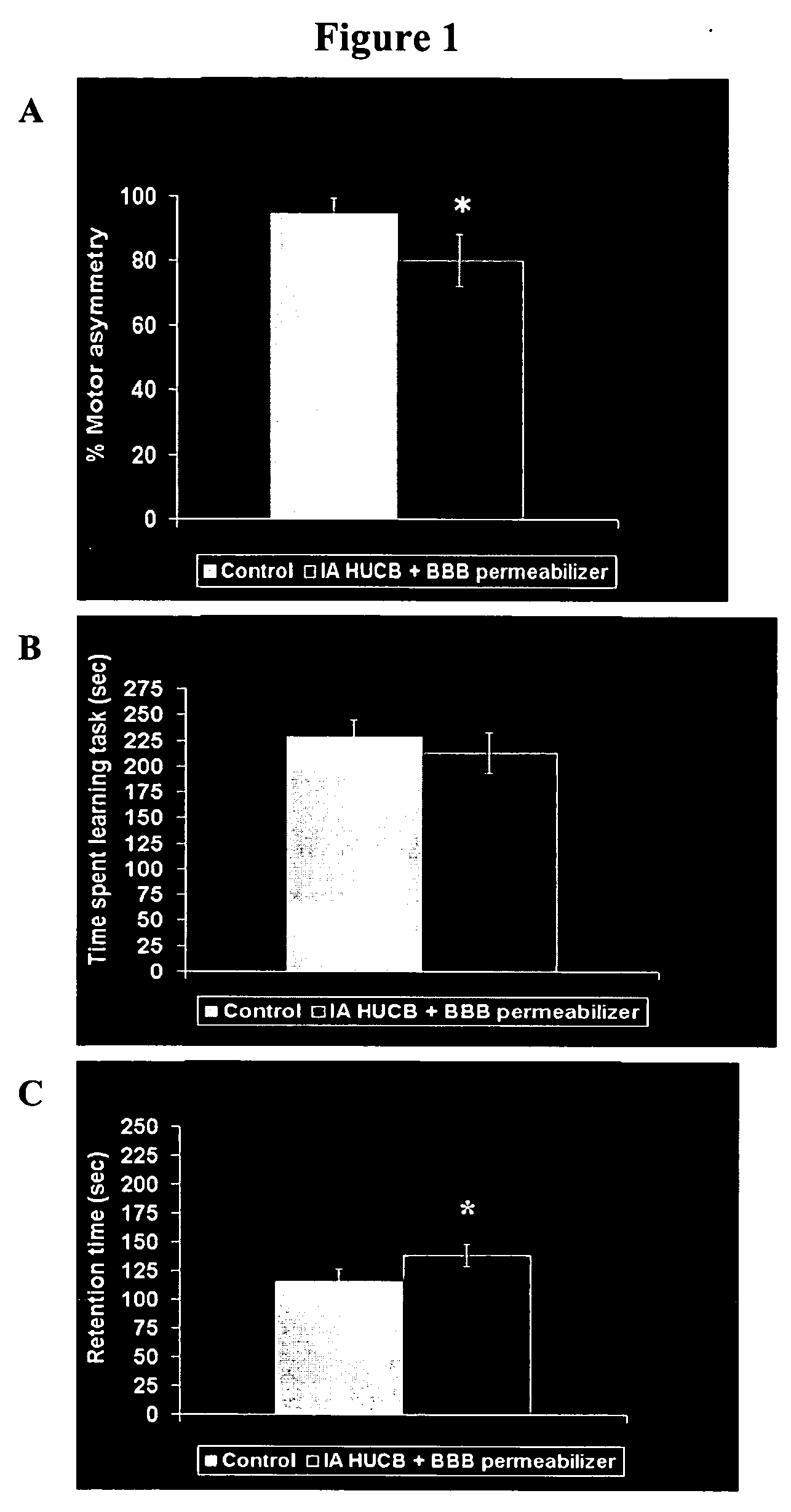 Compositions and methods for enhancing neuroprotection via administration of stem cells and blood brain barrier permeabilizers