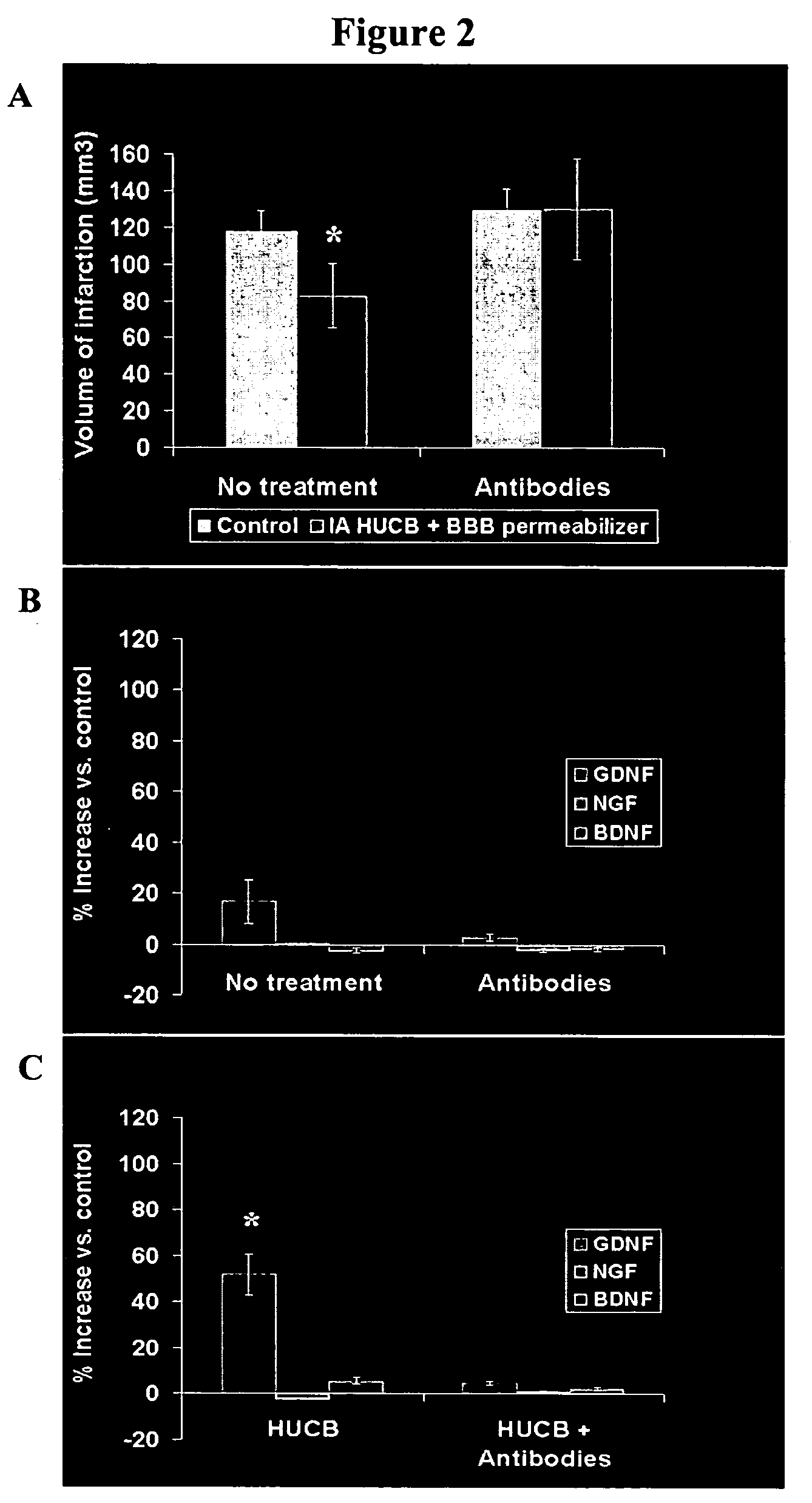 Compositions and methods for enhancing neuroprotection via administration of stem cells and blood brain barrier permeabilizers