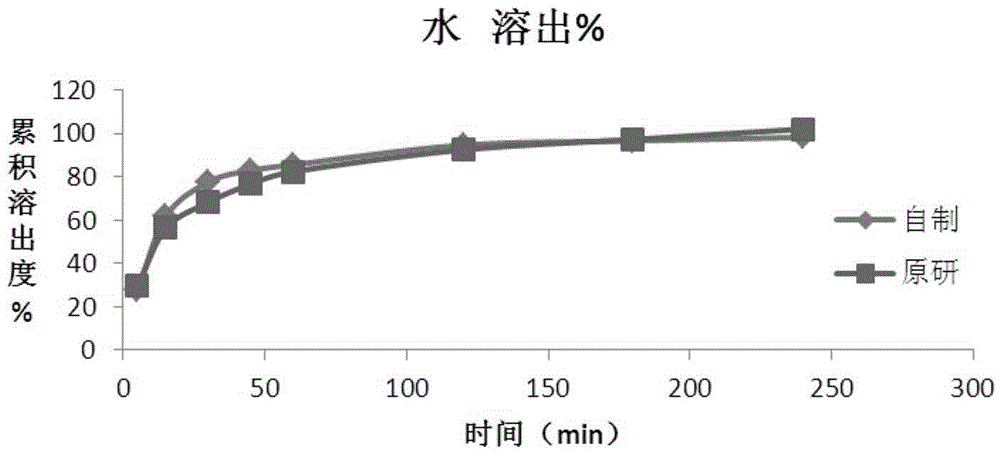 Method for preparing roflumilast tablets