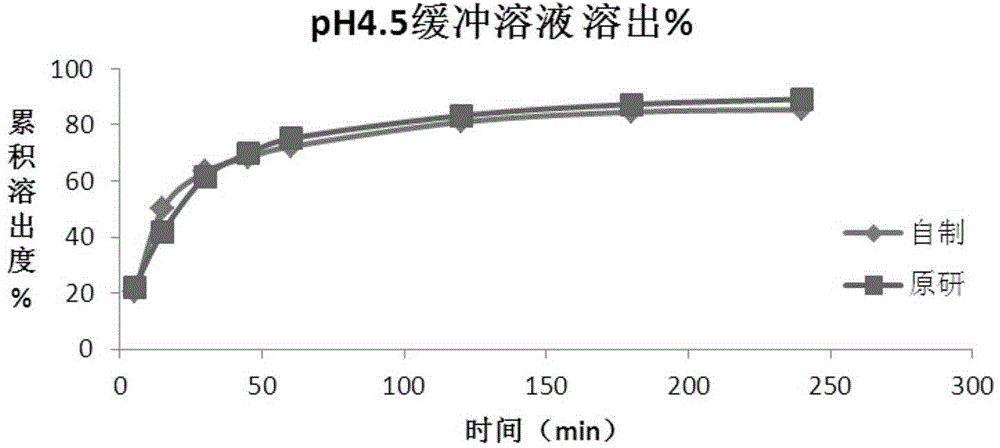 Method for preparing roflumilast tablets