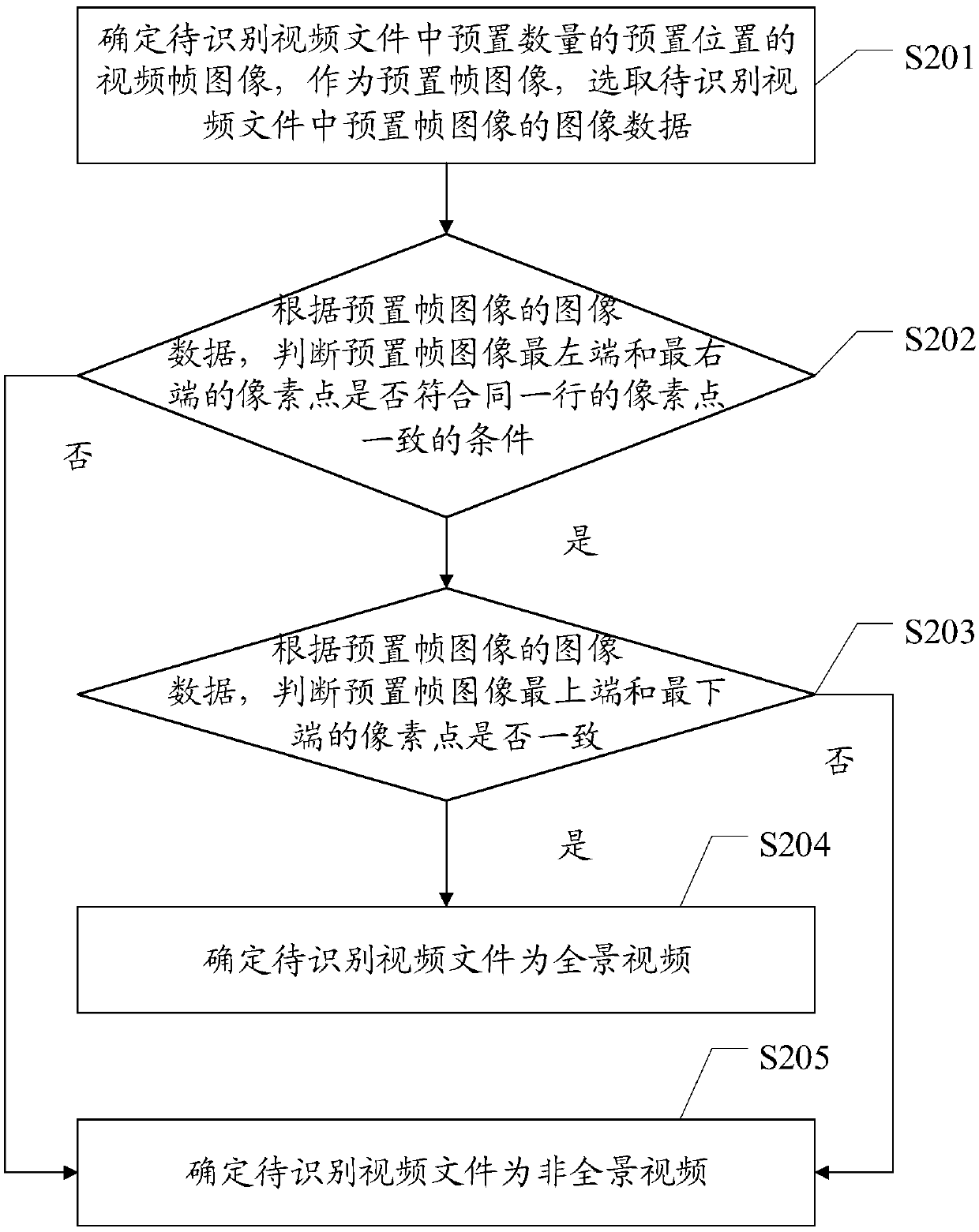 Panoramic video recognition method and device