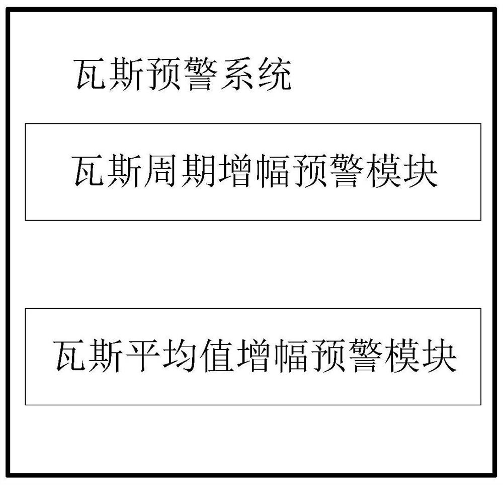 Gas early warning method and system based on concentration amplification