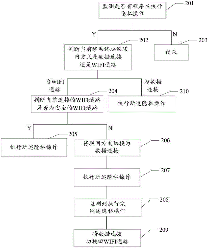 Privacy protection method and protection system used based on mobile terminal networking
