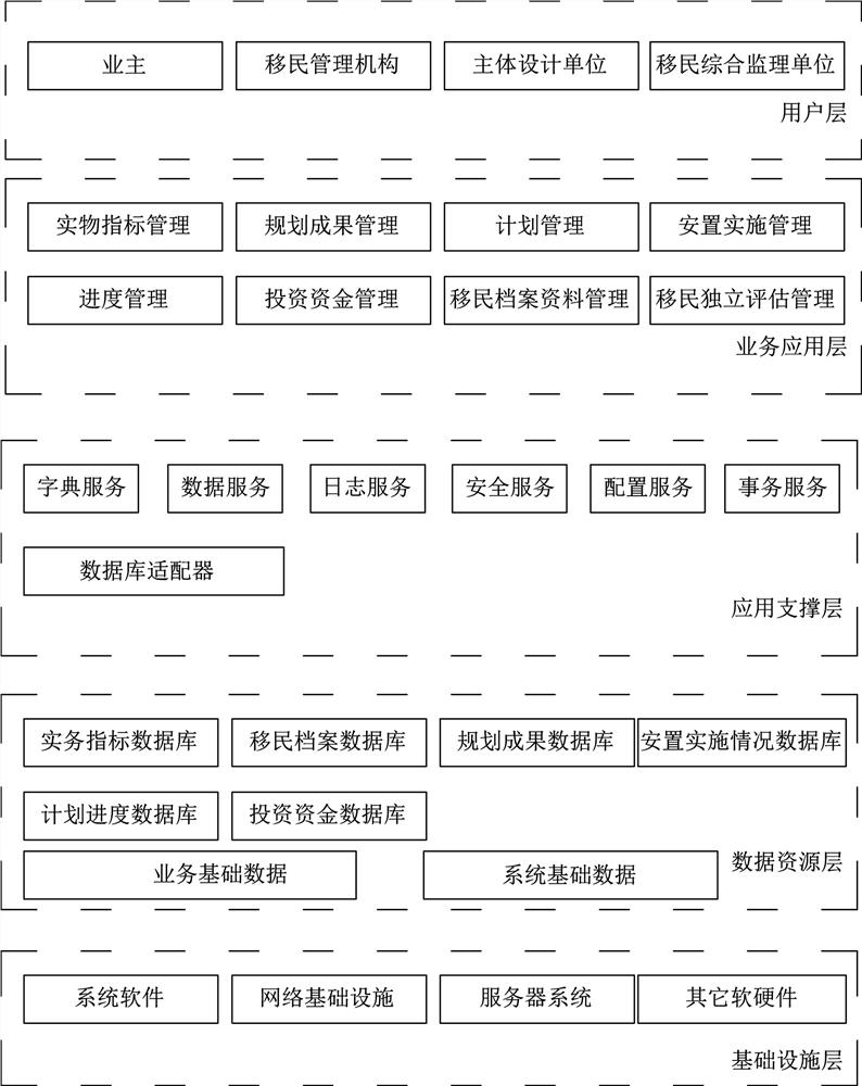 Hydropower project resettlement management information system and method