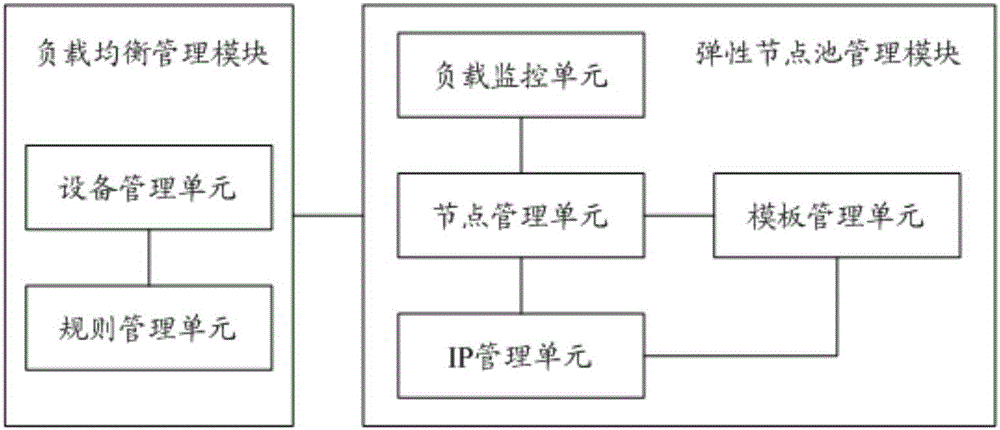 Load balancer based management system and management method for cloud computing data center
