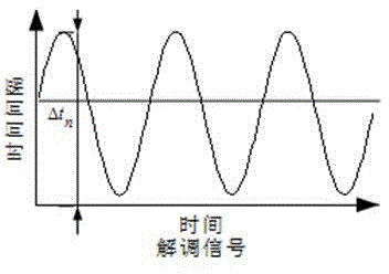 Rotation machinery torsional vibration signal collection analysis method