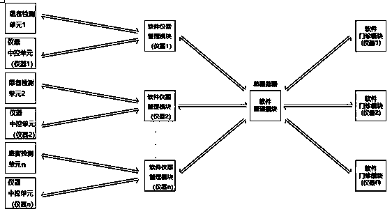 Multifunctional software platform based on patient treatment