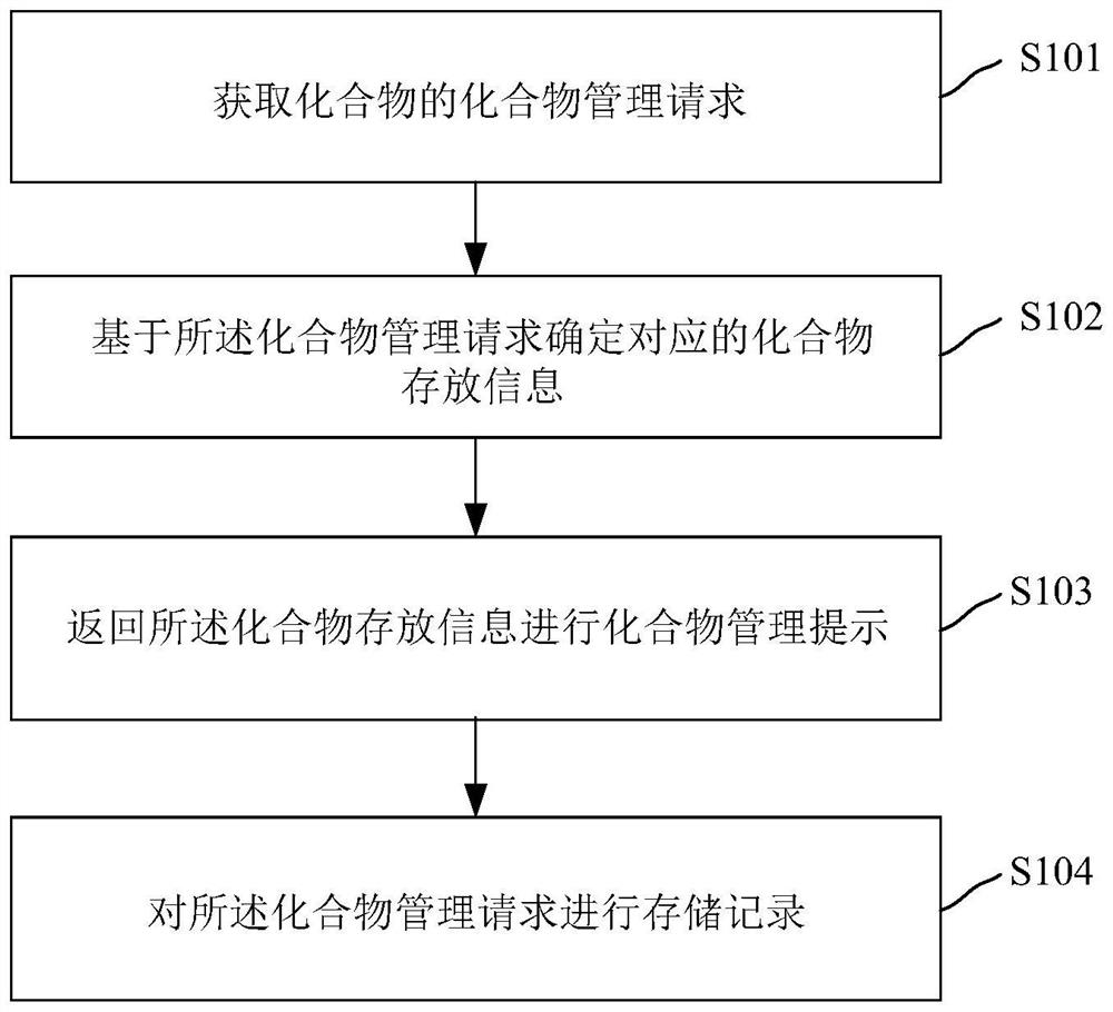 Compound management method and device, electronic equipment and storage medium