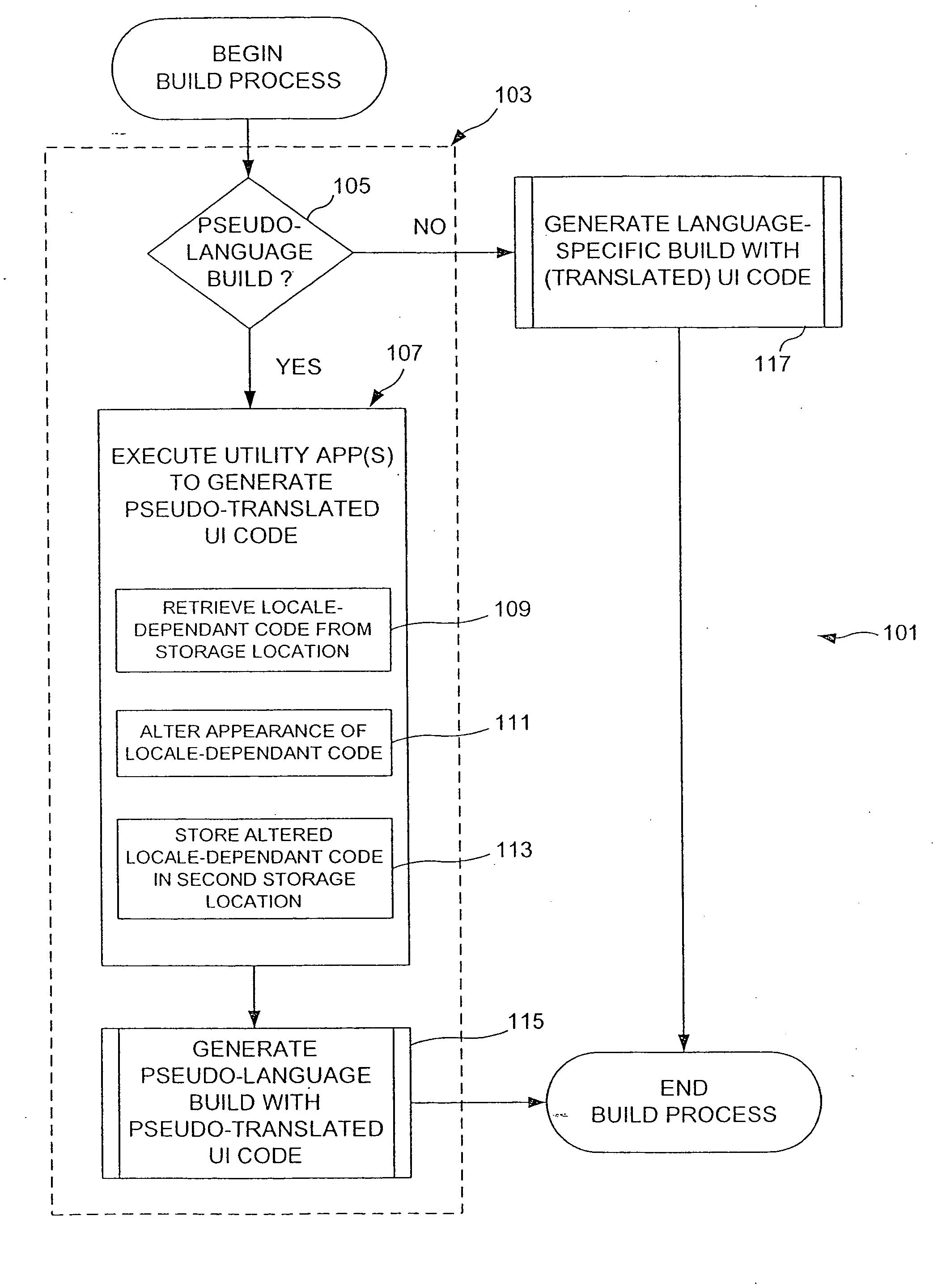 Methods and apparatus for integrated, automatic pseudo localization of software