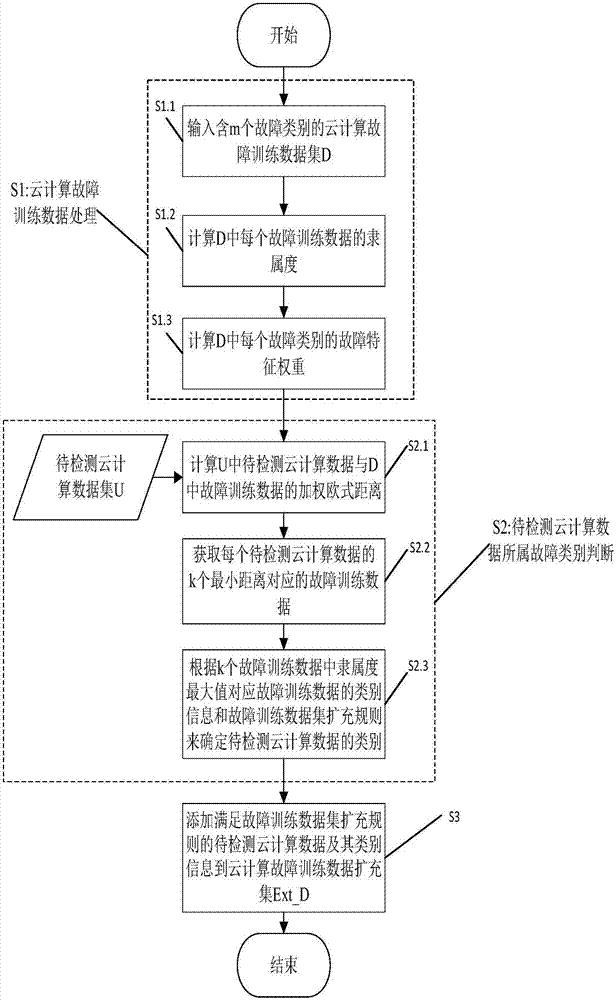 Cloud computing fault data detection method and system