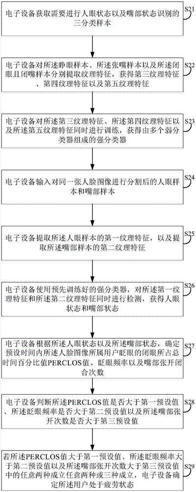 Fatigue state detection method and device, electronic equipment and storage medium