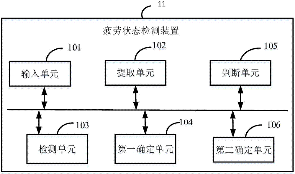Fatigue state detection method and device, electronic equipment and storage medium