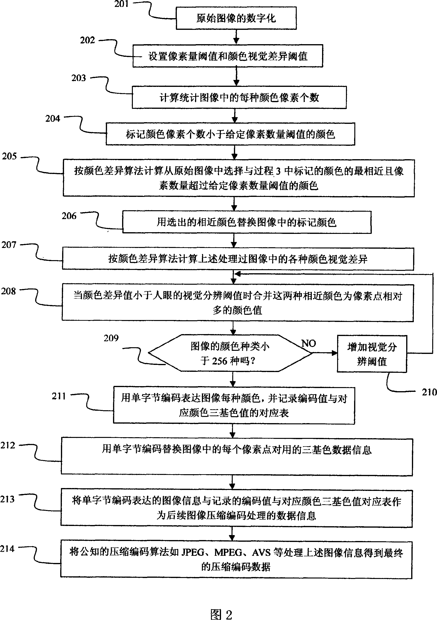 Image coding and decoding processing method based on picture element st atistical characteristic and visual characteristic