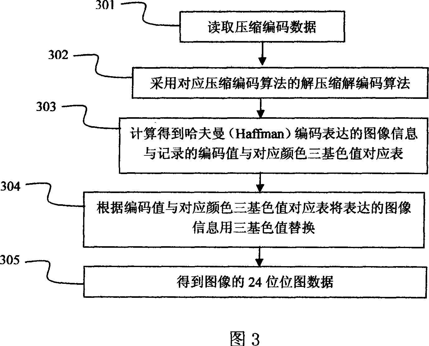 Image coding and decoding processing method based on picture element st atistical characteristic and visual characteristic