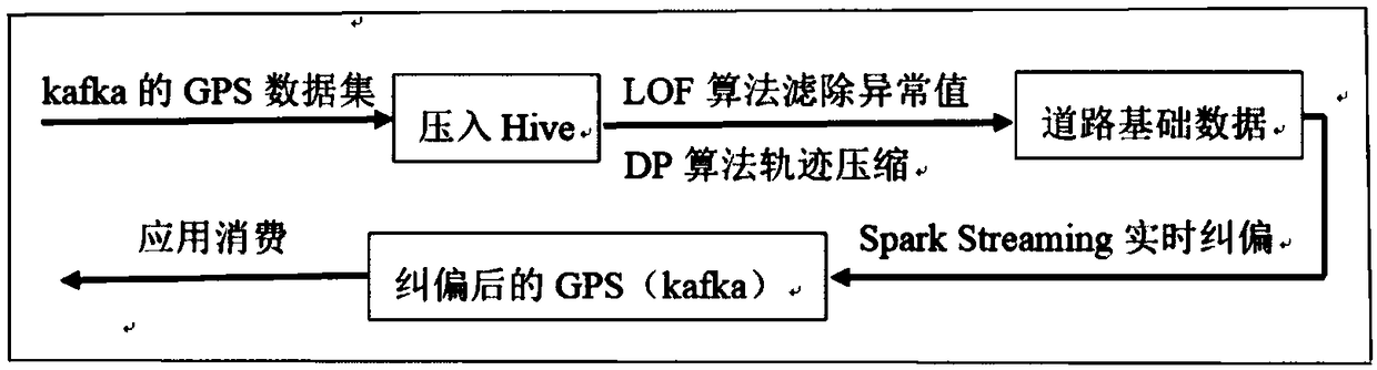 Bus GPS correction method based on abnormal point elimination and trajectory compression algorithm