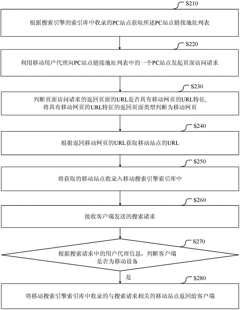 Method and device for obtaining link address of mobile site