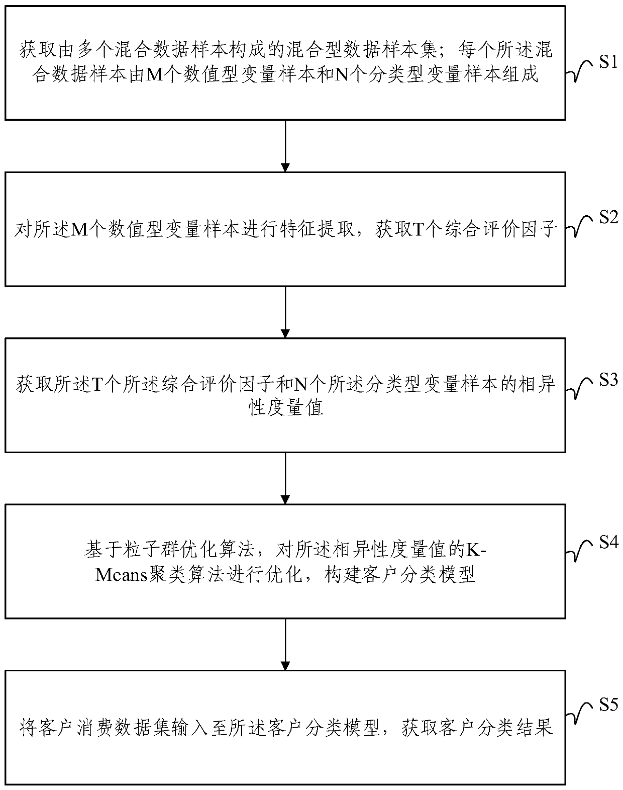 Customer classification method and system and electronic equipment