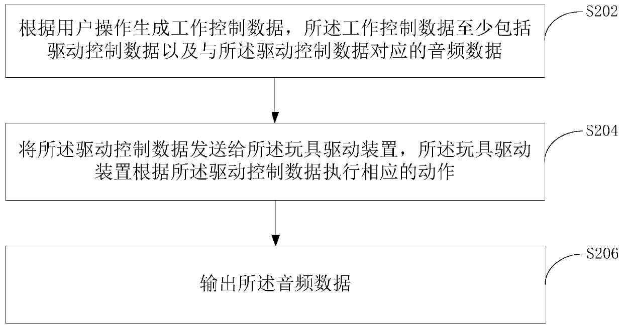 Control method and device of toy driving device, and toy driving device and system