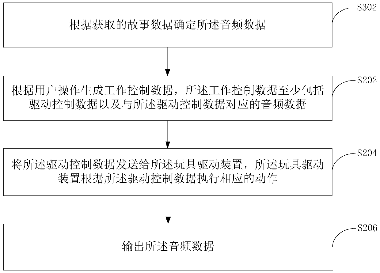 Control method and device of toy driving device, and toy driving device and system