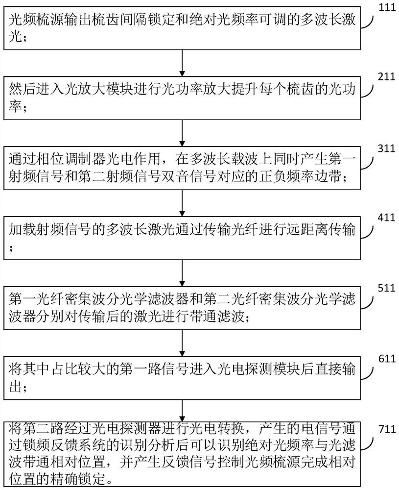 A Model Method for Large Dynamic Signal Demodulation Based on Phase Modulation