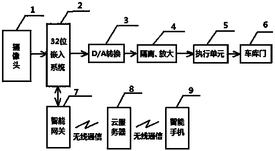 Monitoring and alarming device and method for intelligent garage door based on license plate recognition