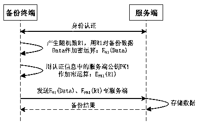 A data encryption method and system for performing terminal data backup through a server